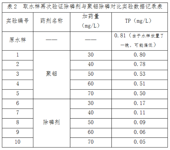 江西某综合污水处理厂除磷案例(图3)